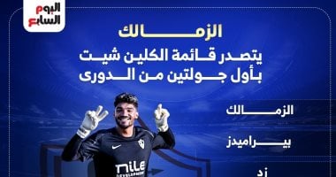 بعد جولتين من الدوري المصري.. الزمالك يتصدر ترتيب الفرق الأكثر حفاظاً على شباكها نظيفة في 2025