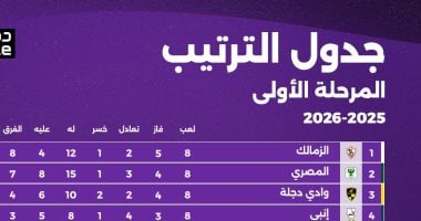 ترتيب الدوري المصري قبل مواجهة القمة بين الأهلي والزمالك في 2025